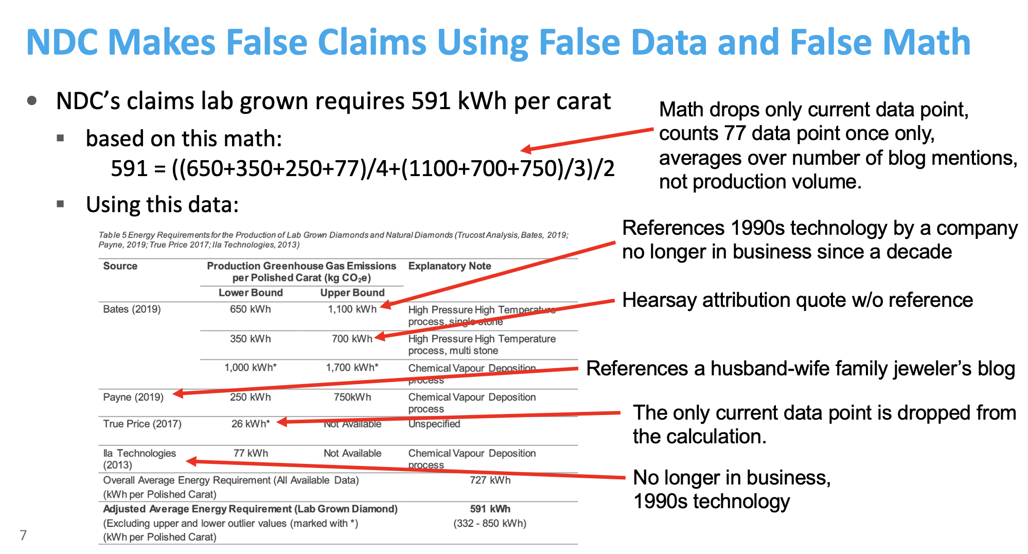Annotated slide titled “NDC Makes False Claims Using False Data and False Math,” with an energy-requirements table, a 591 kWh calculation and red arrows pointing to source and averaging notes.